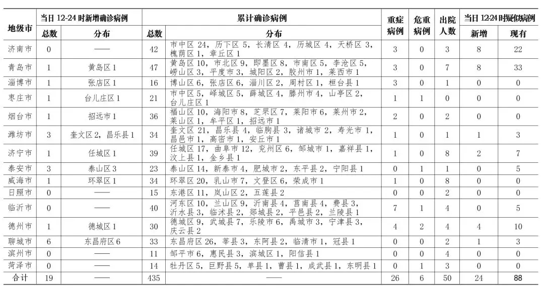 潍坊新增3例新冠肺炎确诊病例至8日24时共确诊34例