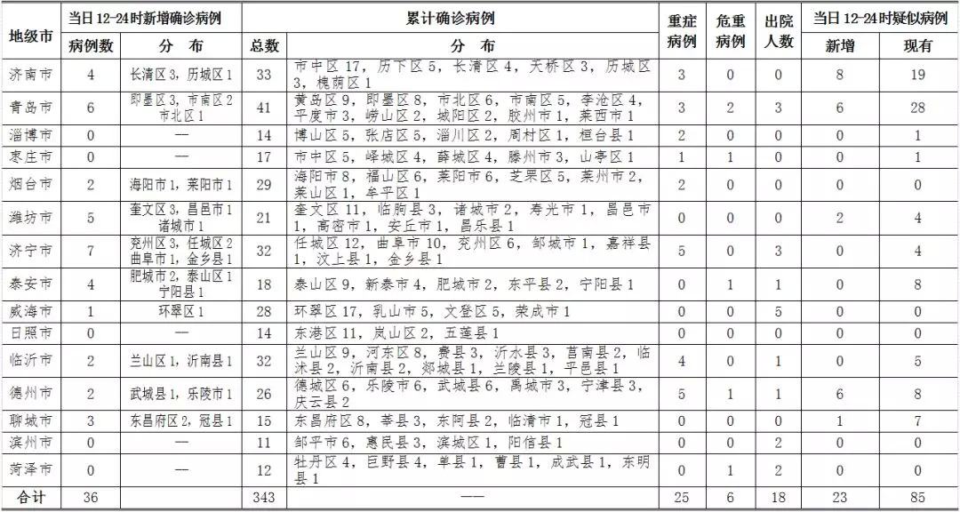 2020年2月5日12时至24时山东省新型冠状病毒感染的肺炎疫情情况,潍坊