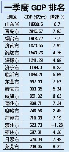 一季度各大城市gdp_2018山东第一季度GDP出炉！菏泽国内生产总值超4城市！(2)