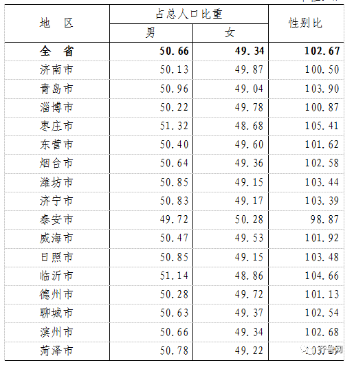 潍坊人口数量_最新!潍坊人口数据公布!(2)